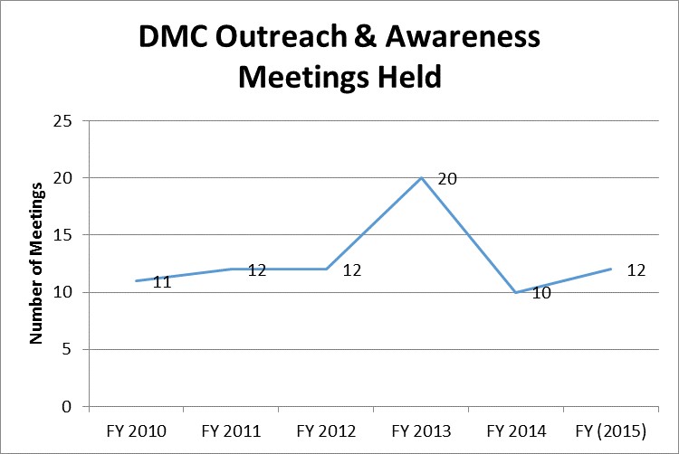 CCJJ number of dmc meetings